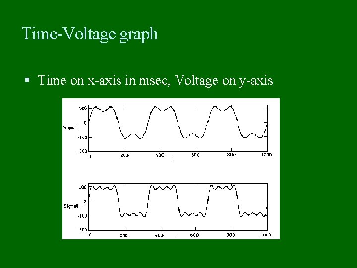 Time-Voltage graph Time on x-axis in msec, Voltage on y-axis 