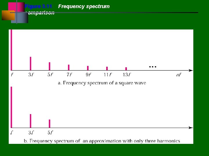 Figure 3. 11 Frequency spectrum comparison 