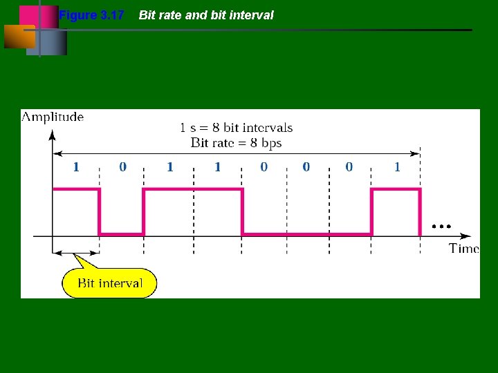 Figure 3. 17 Bit rate and bit interval 