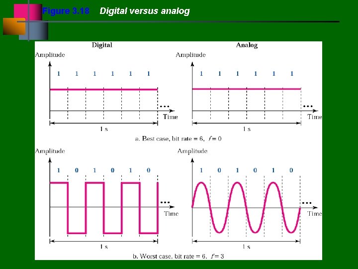 Figure 3. 18 Digital versus analog 