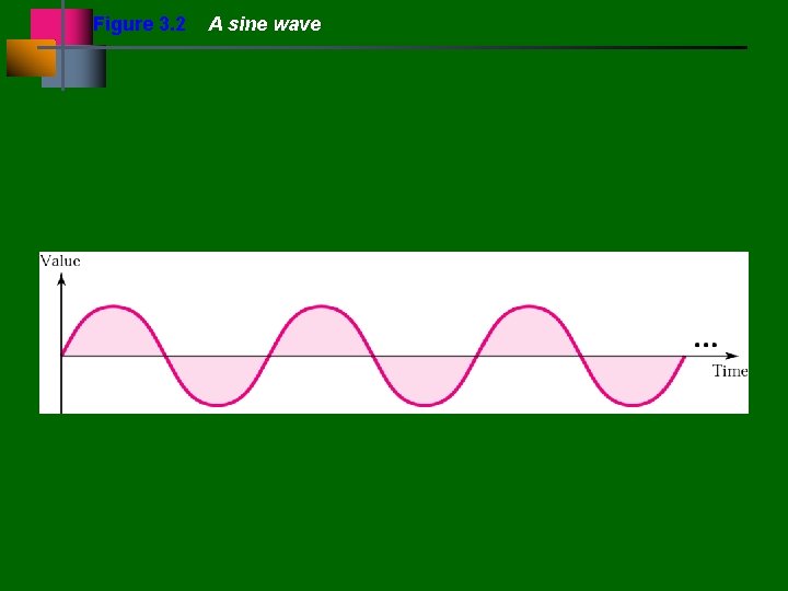 Figure 3. 2 A sine wave 