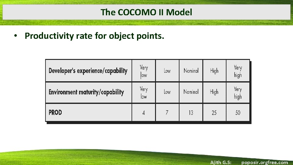 The COCOMO II Model • Productivity rate for object points. Ajith G. S: poposir.