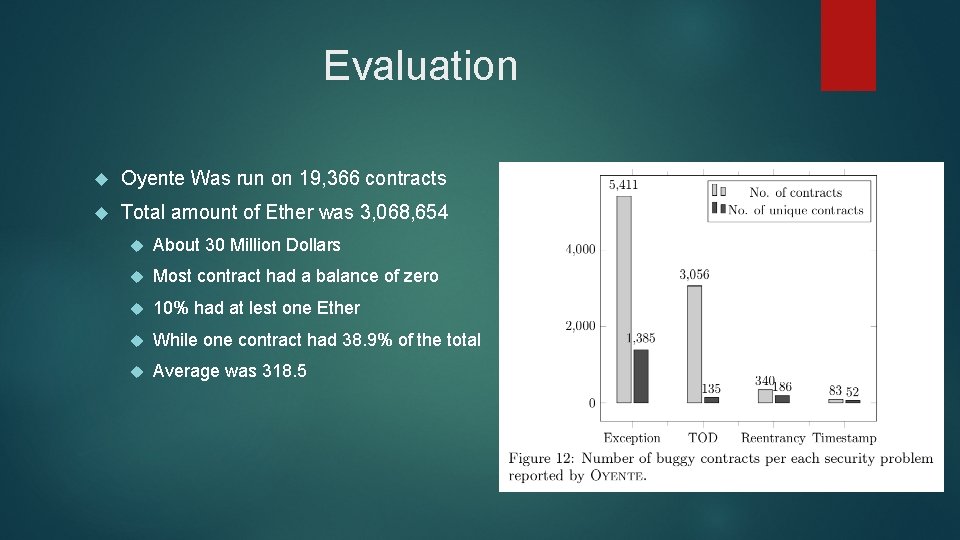 Evaluation Oyente Was run on 19, 366 contracts Total amount of Ether was 3,