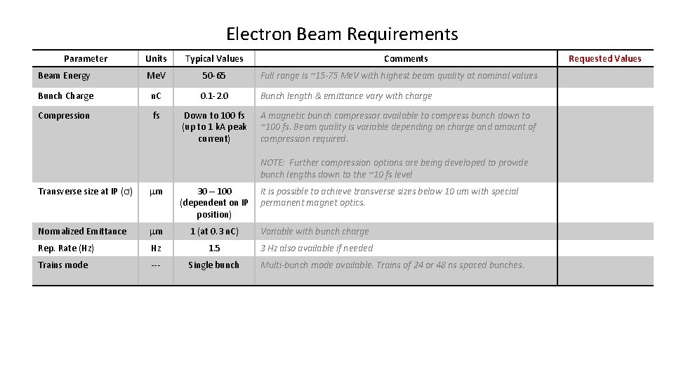 Electron Beam Requirements Parameter Units Typical Values Comments Beam Energy Me. V 50 -65