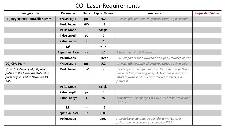 CO 2 Laser Requirements Configuration Parameter Units Typical Values Wavelength mm 9. 2 Peak