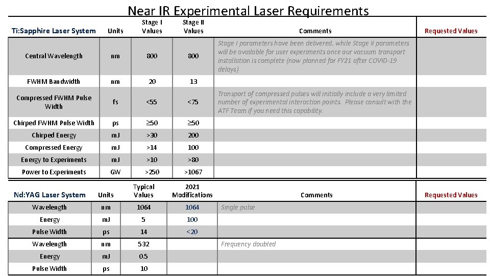 Near IR Experimental Laser Requirements Ti: Sapphire Laser System Units Stage I Values Stage