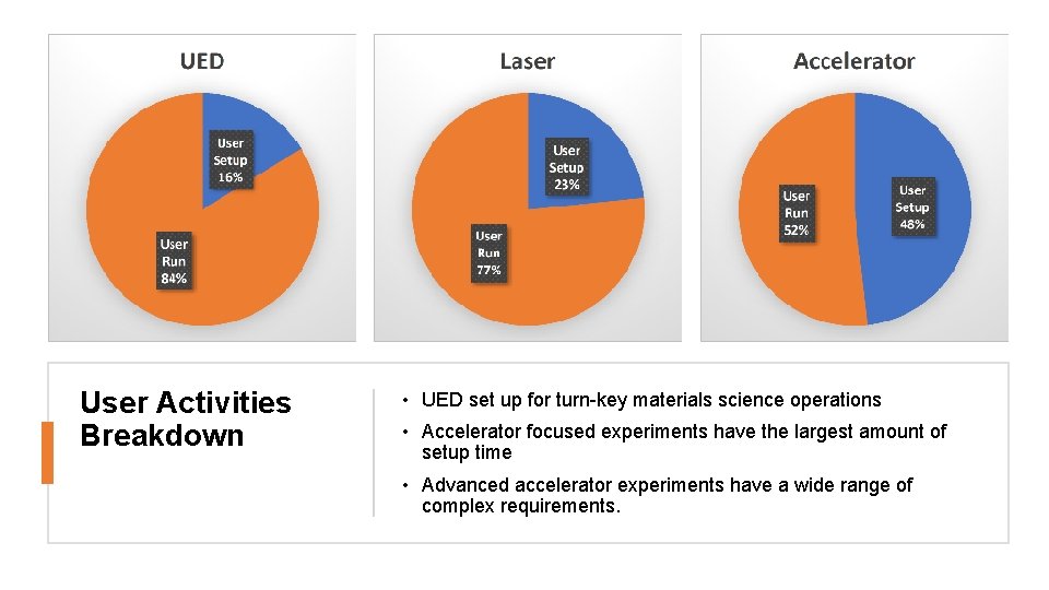 User Activities Breakdown • UED set up for turn-key materials science operations • Accelerator
