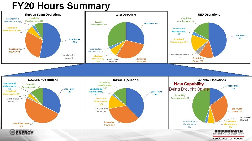 FY 20 Hours Summary New Capability Being Brought Online Accelerator Test Facility 