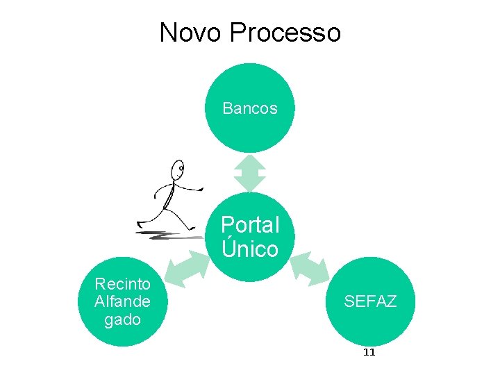 Novo Processo Bancos Portal Único Recinto Alfande gado SEFAZ 11 