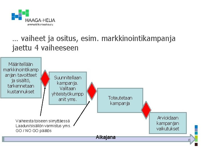 … vaiheet ja ositus, esim. markkinointikampanja jaettu 4 vaiheeseen Määritellään markkinointikamp anjan tavoitteet ja