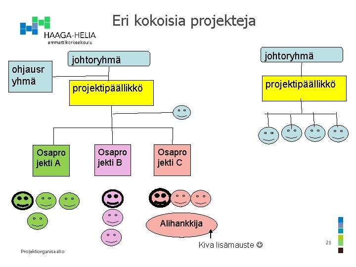 Eri kokoisia projekteja ohjausr yhmä Osapro jekti A johtoryhmä projektipäällikkö Osapro jekti B Osapro