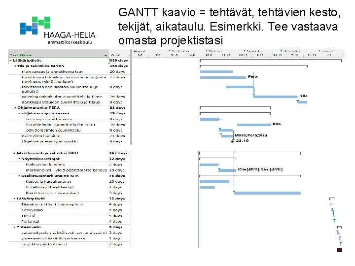 GANTT kaavio = tehtävät, tehtävien kesto, tekijät, aikataulu. Esimerkki. Tee vastaava omasta projektistasi 