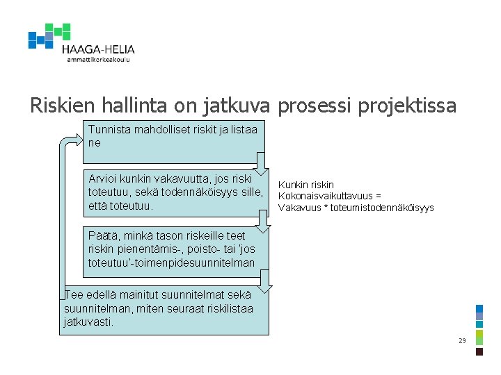 Riskien hallinta on jatkuva prosessi projektissa Tunnista mahdolliset riskit ja listaa ne Arvioi kunkin