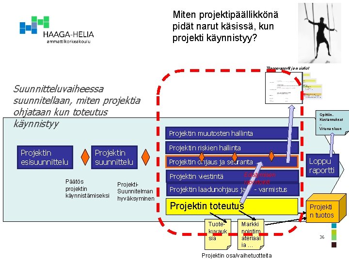 Miten projektipäällikkönä pidät narut käsissä, kun projekti käynnistyy? Tilanneraportit ja muistiot Suunnitteluvaiheessa suunnitellaan, miten