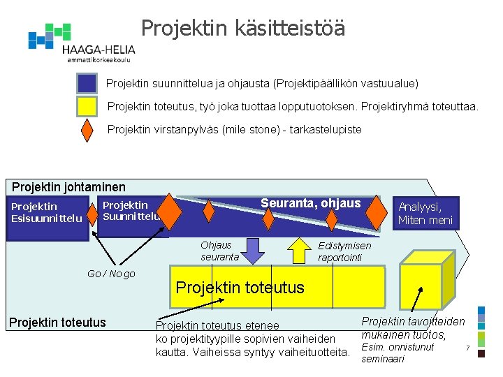 Projektin käsitteistöä Projektin suunnittelua ja ohjausta (Projektipäällikön vastuualue) Projektin toteutus, työ joka tuottaa lopputuotoksen.