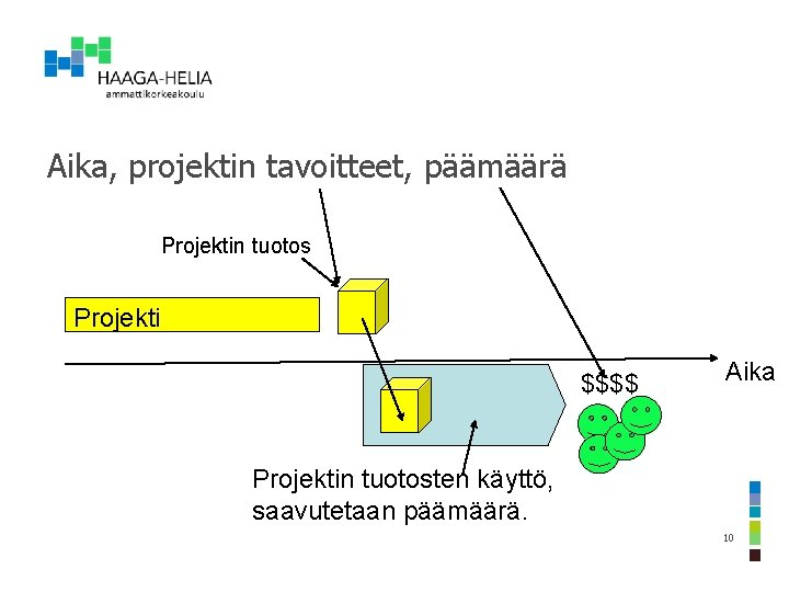 Aika, projektin tavoitteet, päämäärä Projektin tuotos Projekti $$$$ Aika Projektin tuotosten käyttö, saavutetaan päämäärä.