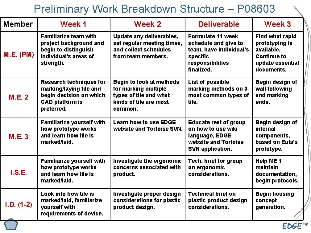 Preliminary Work Breakdown Structure – P 08603 Member Week 2 Deliverable Week 3 Familiarize