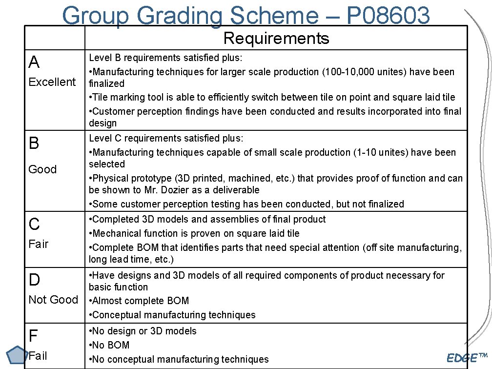 Group Grading Scheme – P 08603 Requirements A Excellent B Good C Fair D