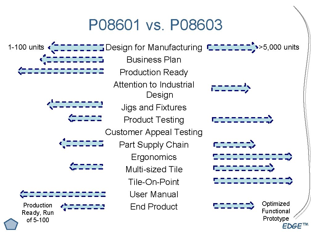 P 08601 vs. P 08603 1 -100 units Production Ready, Run of 5 -100