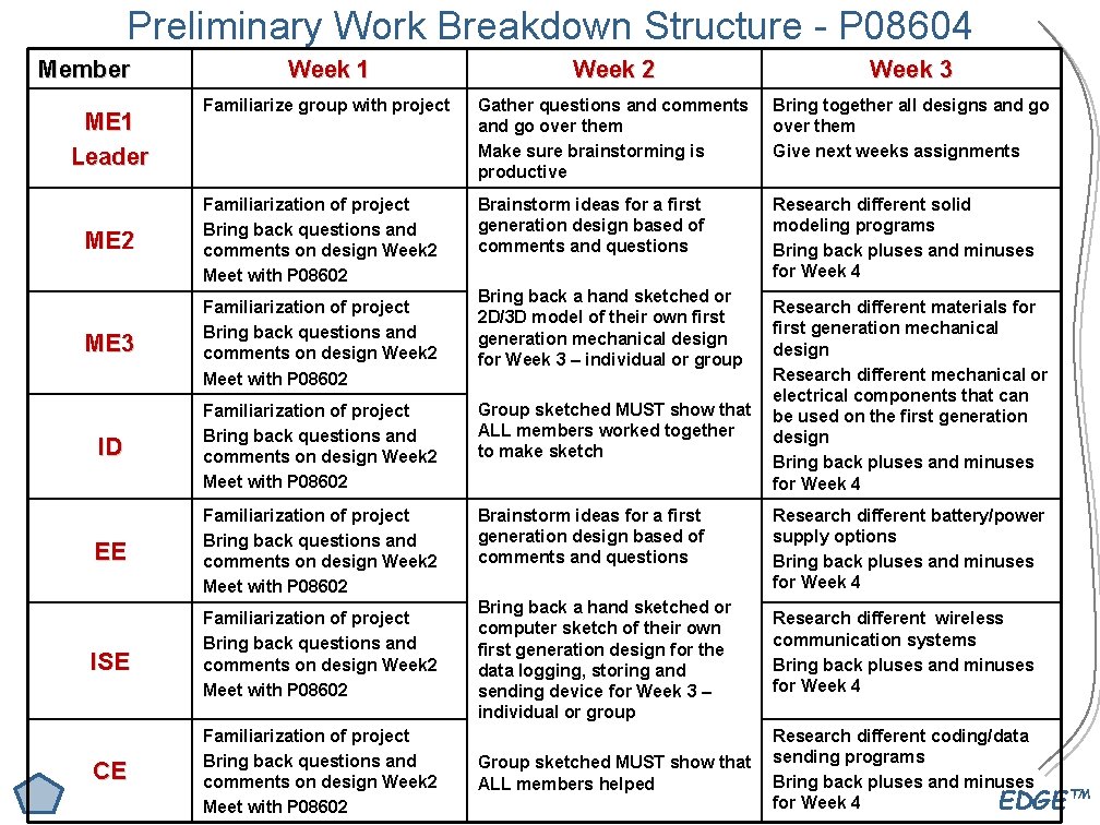 Preliminary Work Breakdown Structure - P 08604 Member Week 1 Week 2 Week 3