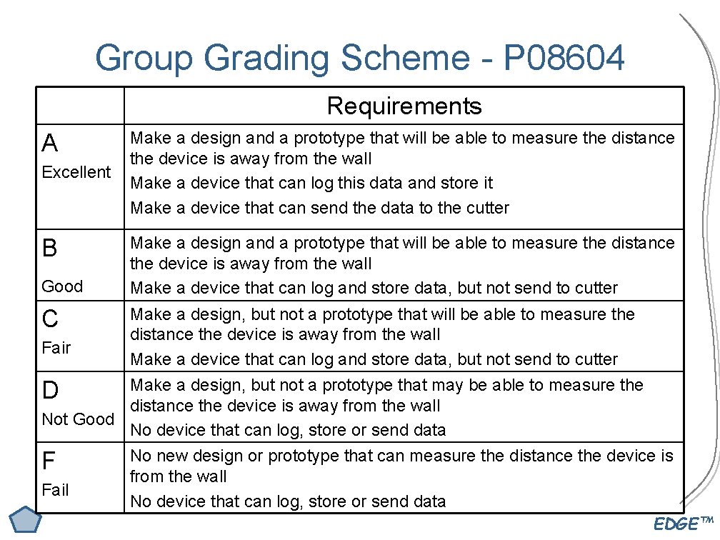 Group Grading Scheme - P 08604 Requirements A Excellent B Good Make a design