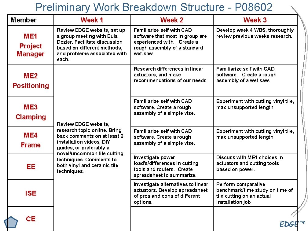 Preliminary Work Breakdown Structure - P 08602 Member ME 1 Project Manager Week 1