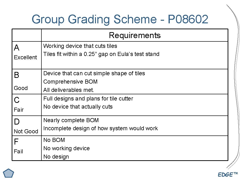 Group Grading Scheme - P 08602 Requirements A Excellent B Good C Fair D