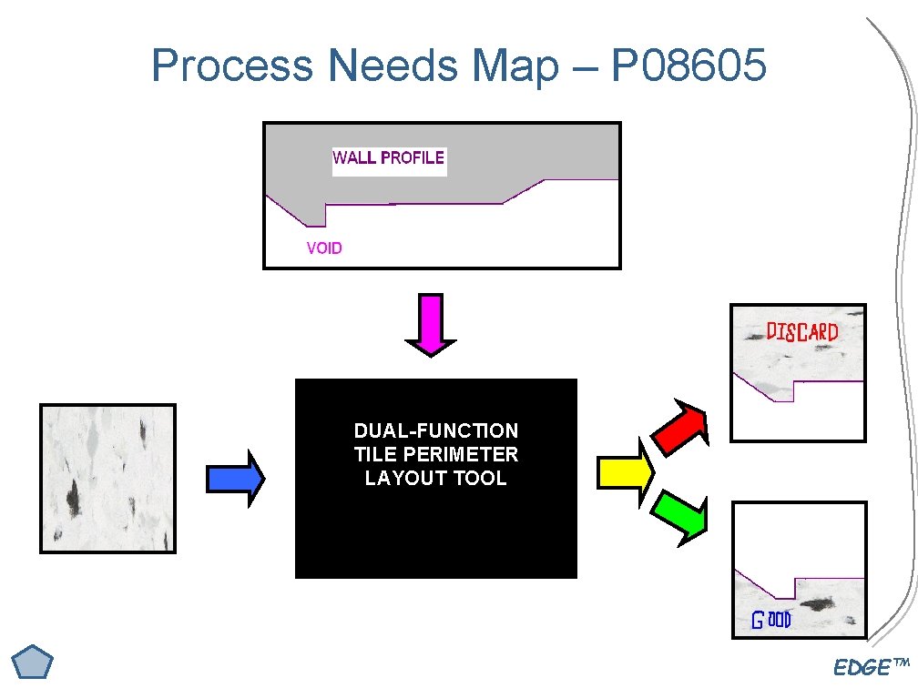 Process Needs Map – P 08605 DUAL-FUNCTION TILE PERIMETER LAYOUT TOOL EDGE™ 