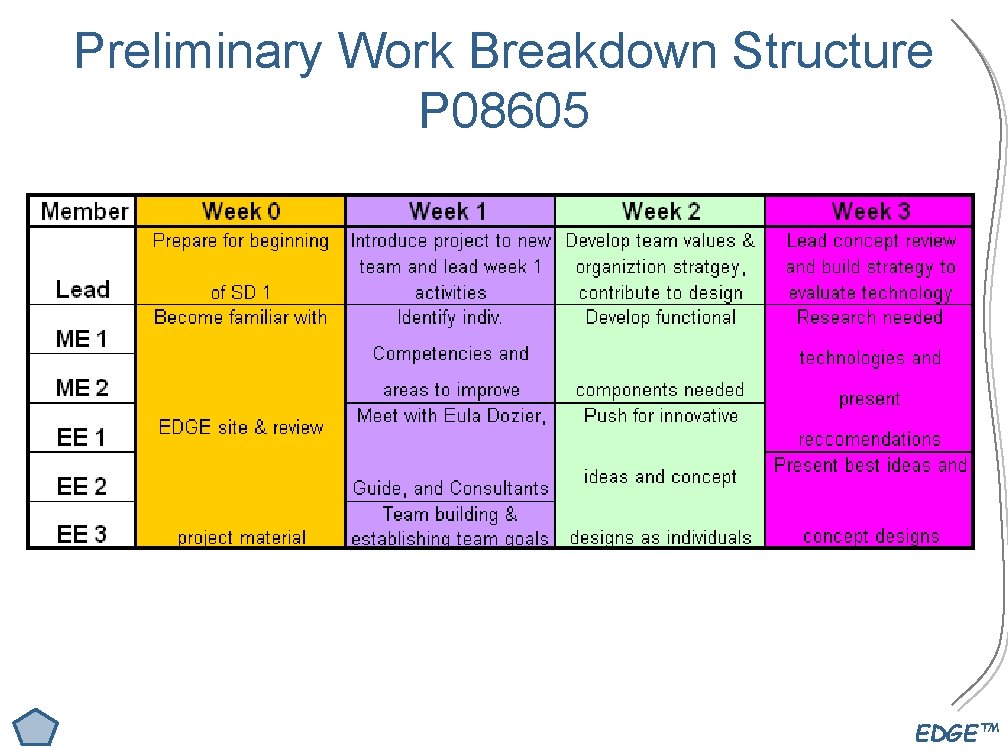 Preliminary Work Breakdown Structure P 08605 EDGE™ 