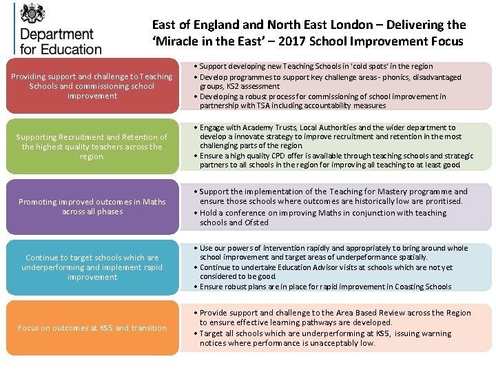 East of England North East London – Delivering the ‘Miracle in the East’ –