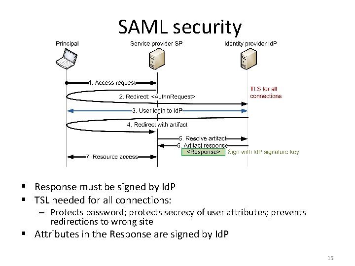 SAML security § Response must be signed by Id. P § TSL needed for