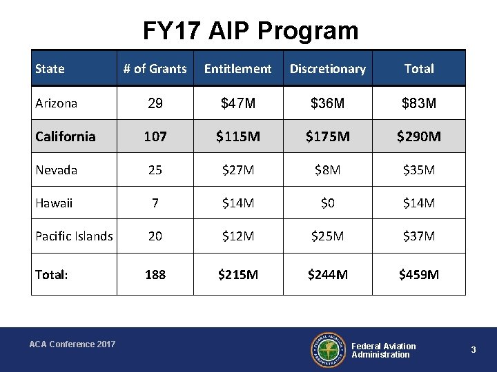 FY 17 AIP Program State # of Grants Entitlement Discretionary Total Arizona 29 $47