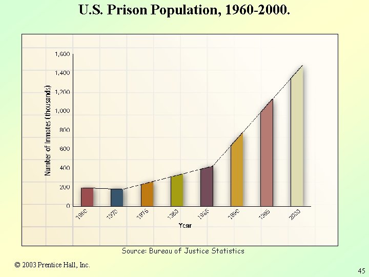 U. S. Prison Population, 1960 -2000. Source: Bureau of Justice Statistics © 2003 Prentice