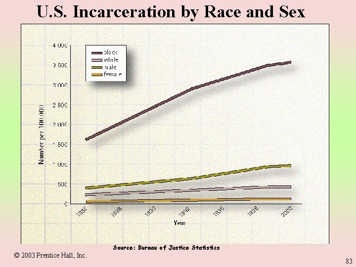 U. S. Incarceration by Race and Sex © 2003 Prentice Hall, Inc. Source: Bureau