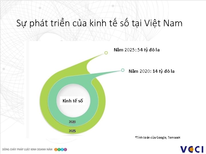 Sự phát triển của kinh tế số tại Việt Nam Năm 2025: 54 tỷ
