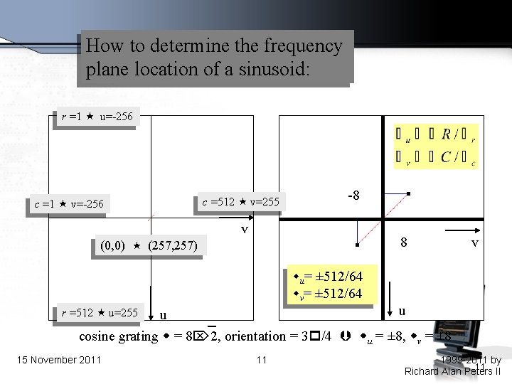 How to determine the frequency plane location of a sinusoid: r =1 u=-256 c
