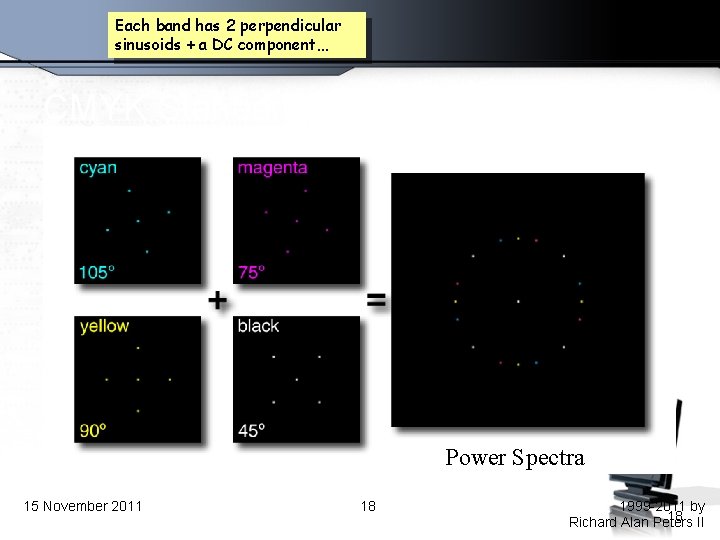 Each band has 2 perpendicular sinusoids + a DC component… CMYK Standard Halftone Screens