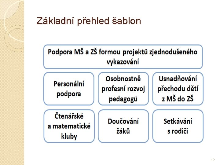 Základní přehled šablon 12 