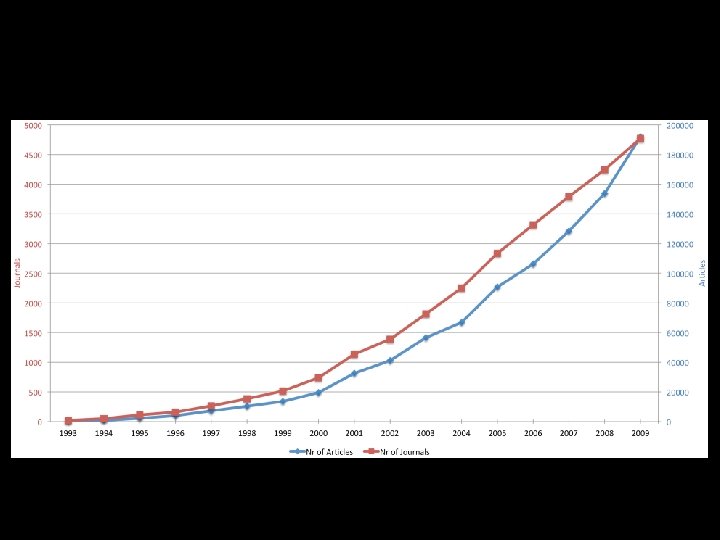 Open Access is growing exponentially 