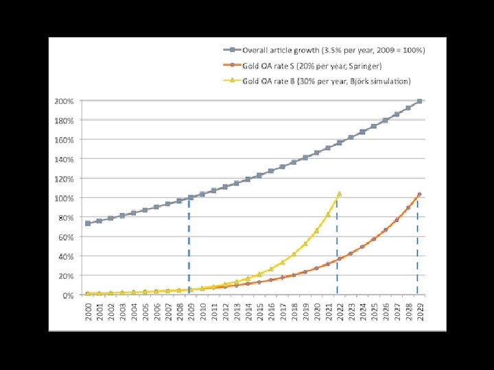 Open Access is growing exponentially 