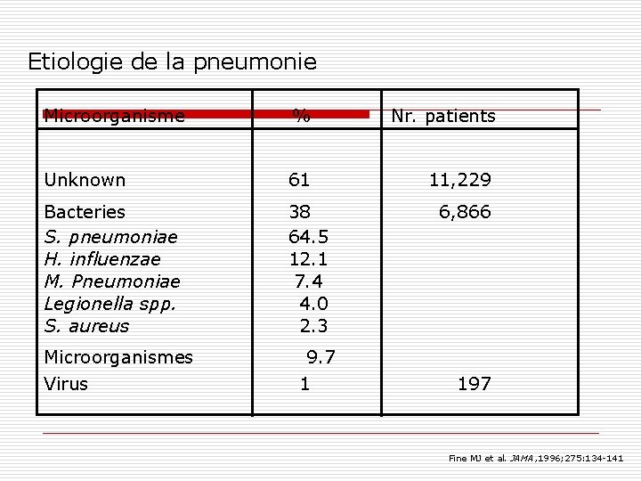 Etiologie de la pneumonie Microorganisme % Unknown 61 Bacteries S. pneumoniae H. influenzae M.