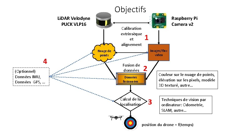 Objectifs Li. DAR Velodyne PUCK VLP 16 4 (Optionnel) Données IMU, Données GPS, …