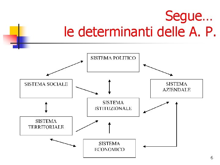 Segue… le determinanti delle A. P. 6 