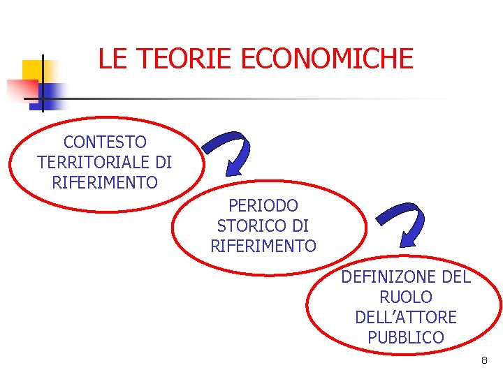 LE TEORIE ECONOMICHE CONTESTO TERRITORIALE DI RIFERIMENTO PERIODO STORICO DI RIFERIMENTO DEFINIZONE DEL RUOLO