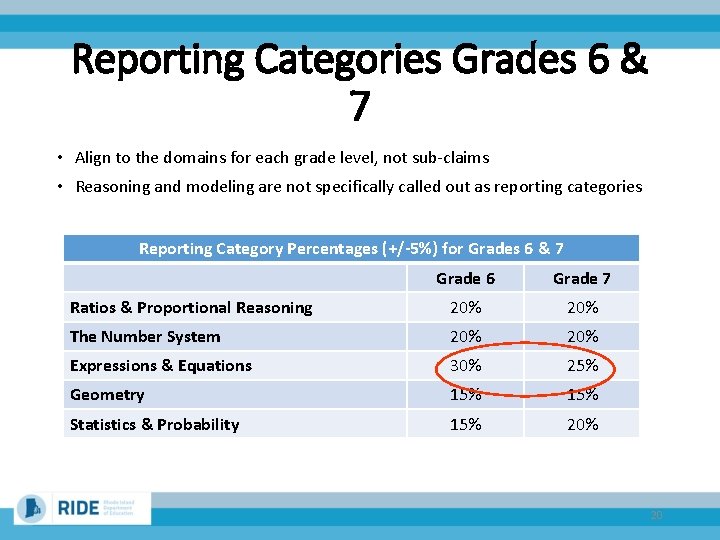 Reporting Categories Grades 6 & 7 • Align to the domains for each grade