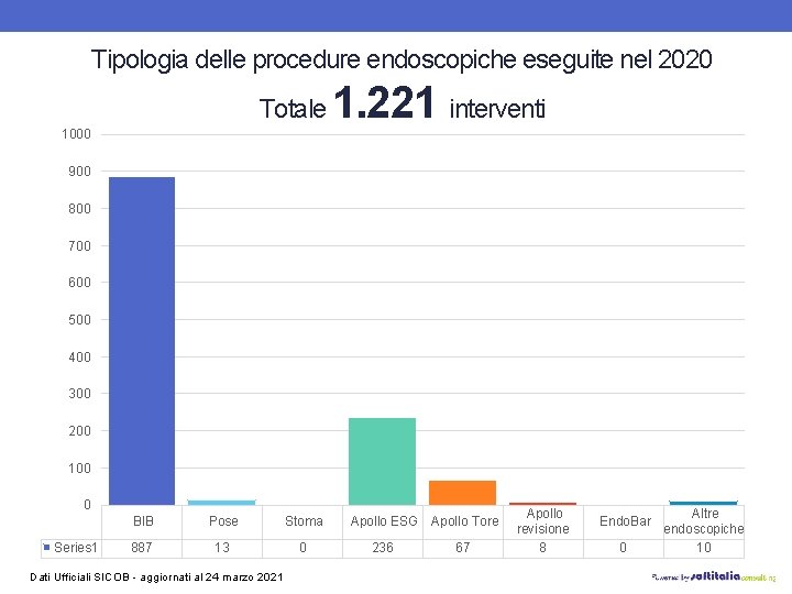Tipologia delle procedure endoscopiche eseguite nel 2020 Totale 1. 221 interventi 1000 900 800