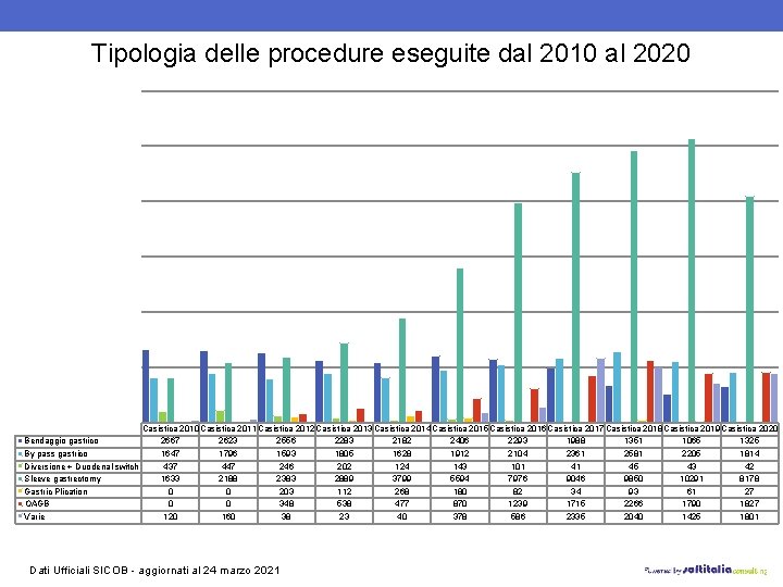 Tipologia delle procedure eseguite dal 2010 al 2020 Bendaggio gastrico By pass gastrico Diversione