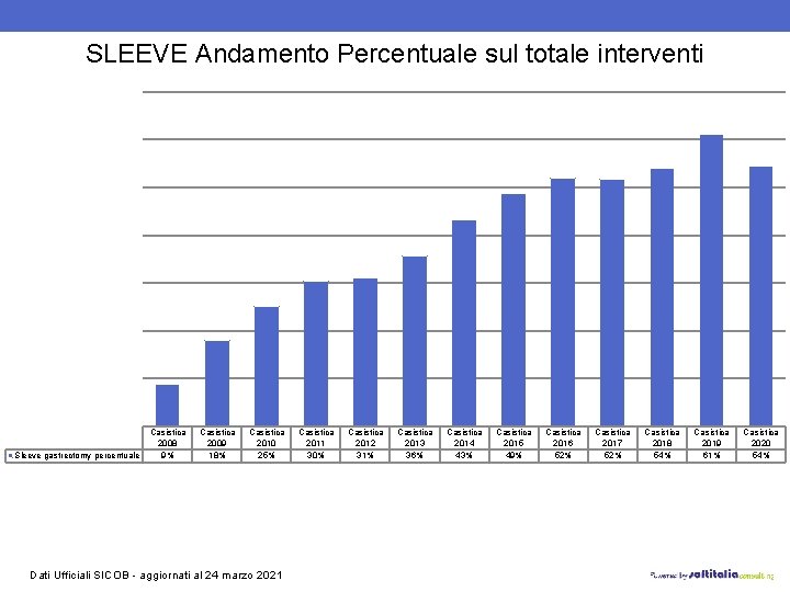 SLEEVE Andamento Percentuale sul totale interventi Sleeve gastrectomy percentuale Casistica 2008 9% Casistica 2009