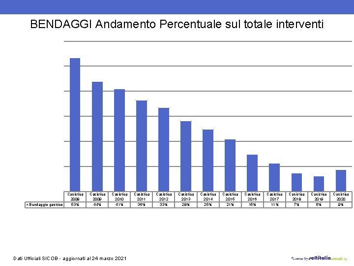 BENDAGGI Andamento Percentuale sul totale interventi Bendaggio gastrico Casistica 2008 53% Casistica 2009 44%