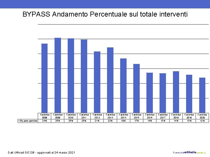 BYPASS Andamento Percentuale sul totale interventi By pass gastrico Casistica 2008 24% Casistica 2009